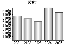営業活動によるキャッシュフロー