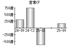 営業活動によるキャッシュフロー