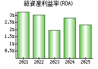 総資産利益率(ROA)