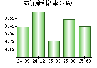総資産利益率(ROA)