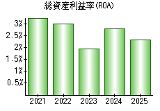 総資産利益率(ROA)