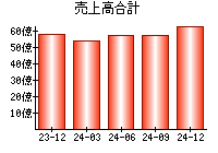 売上高合計