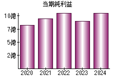 当期純利益