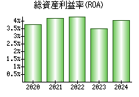 総資産利益率(ROA)