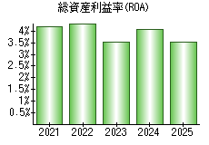 総資産利益率(ROA)