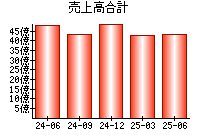 売上高合計