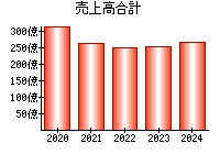 売上高合計
