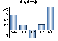 利益剰余金
