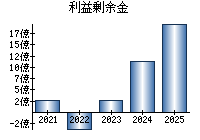 利益剰余金
