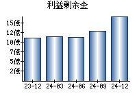 利益剰余金