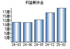 利益剰余金