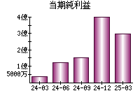 当期純利益