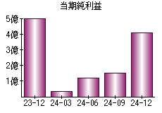 当期純利益
