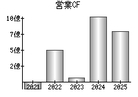 営業活動によるキャッシュフロー