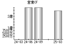 営業活動によるキャッシュフロー