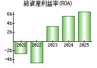 総資産利益率(ROA)