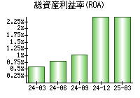 総資産利益率(ROA)