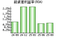 総資産利益率(ROA)