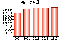 売上高合計