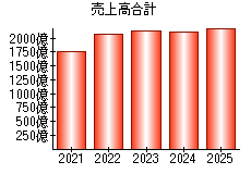 売上高合計