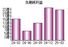 当期純利益