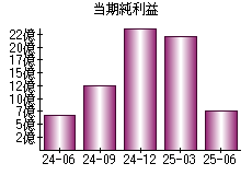 当期純利益