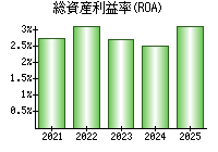 総資産利益率(ROA)