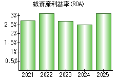 総資産利益率(ROA)