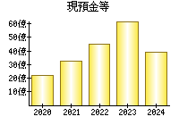 現預金等