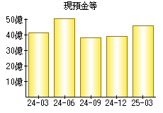 現預金等