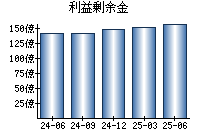 利益剰余金