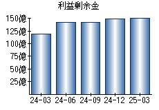 利益剰余金