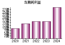 当期純利益