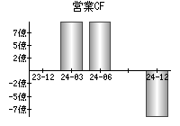 営業活動によるキャッシュフロー