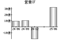営業活動によるキャッシュフロー
