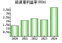 総資産利益率(ROA)