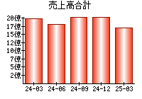 売上高合計