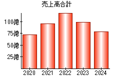 売上高合計