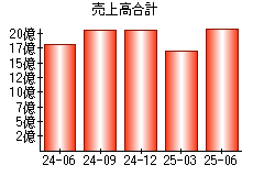 売上高合計