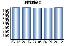 利益剰余金