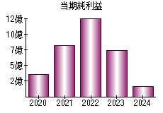 当期純利益