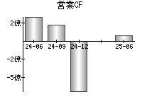 営業活動によるキャッシュフロー