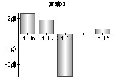 営業活動によるキャッシュフロー