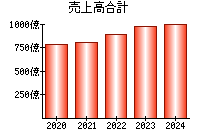 売上高合計