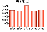 売上高合計