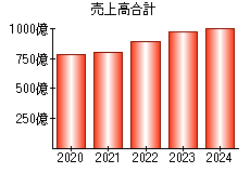 売上高合計