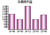 当期純利益