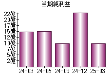 当期純利益