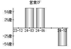営業活動によるキャッシュフロー