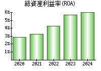 総資産利益率(ROA)